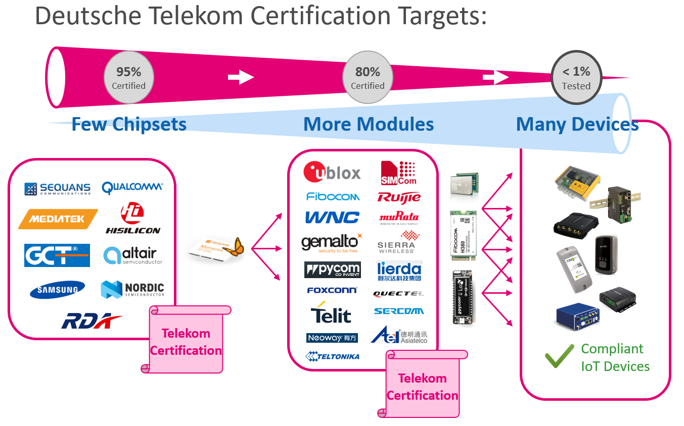 Certification Reduces Testing & Costs for IoT Devices